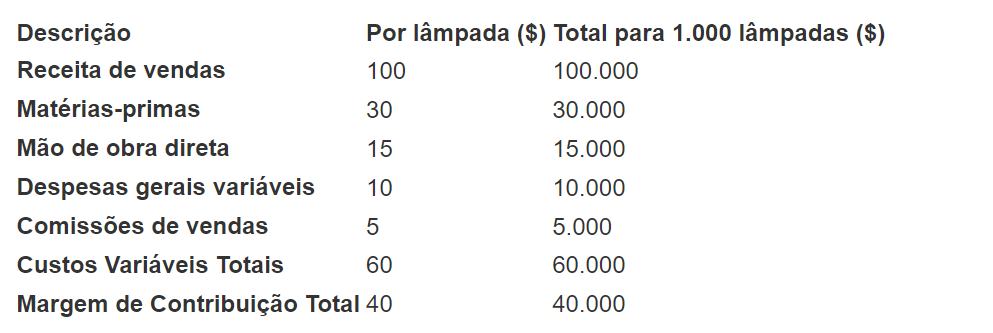 Calcular margem de contribuição